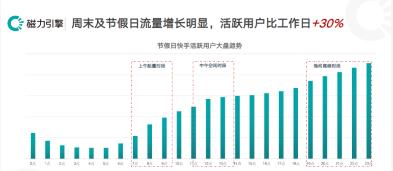 《金融行业-账户稳定投放指南》 | 快手视频广告平台