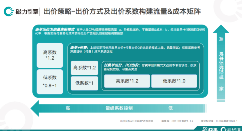 《金融行业-账户稳定投放指南》 | 快手视频广告平台