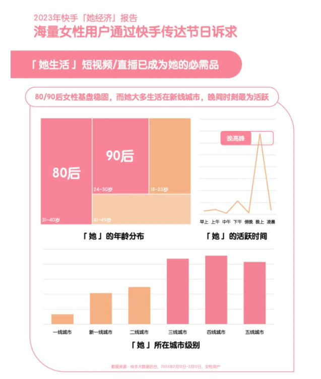 2023快手日化行业“她经济”营销洞察报告，懂她得天下！
