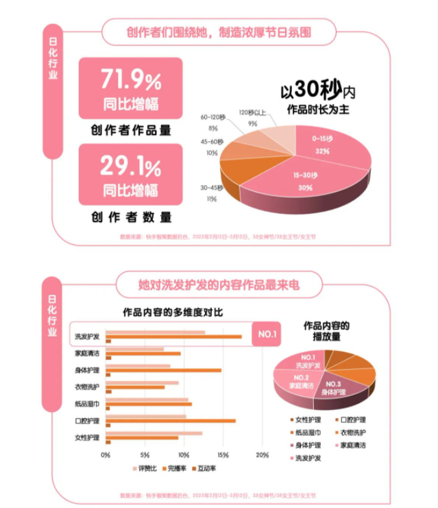 2023快手日化行业“她经济”营销洞察报告，懂她得天下！