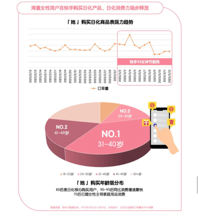 2023快手日化行业“她经济”营销洞察报告，懂她得天下！