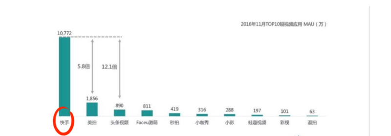 哪些行业适合在快手做广告？