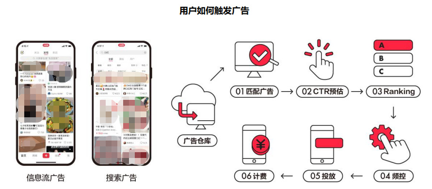 小红书广告触发及排序机制